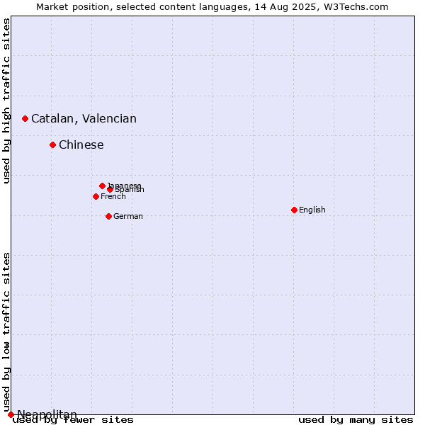Market position of Chinese vs. Catalan, Valencian vs. Neapolitan