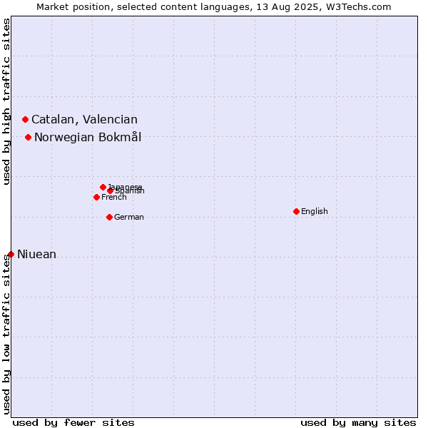 Market position of Norwegian Bokmål vs. Catalan, Valencian vs. Niuean