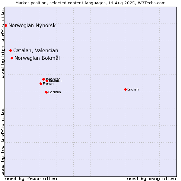 Market position of Norwegian Bokmål vs. Catalan, Valencian vs. Norwegian Nynorsk