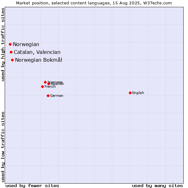 Market position of Norwegian Bokmål vs. Catalan, Valencian vs. Norwegian