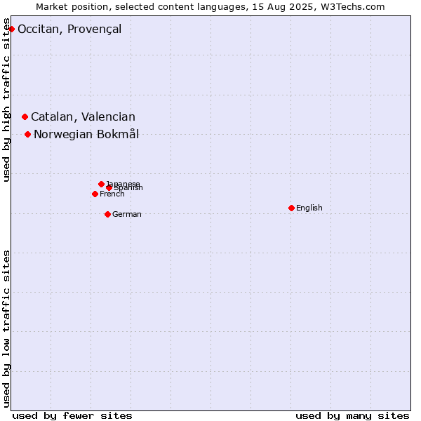 Market position of Norwegian Bokmål vs. Catalan, Valencian vs. Occitan, Provençal
