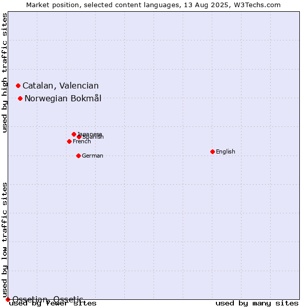 Market position of Norwegian Bokmål vs. Catalan, Valencian vs. Ossetian, Ossetic
