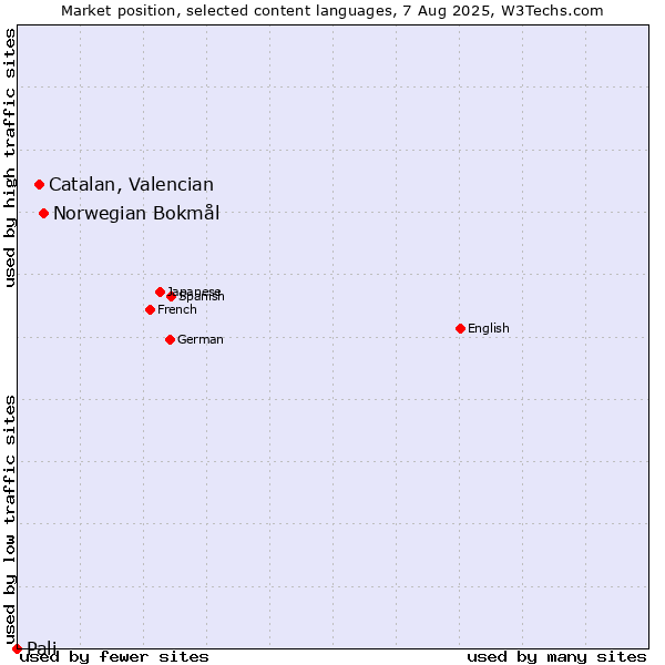 Market position of Norwegian Bokmål vs. Catalan, Valencian vs. Pali