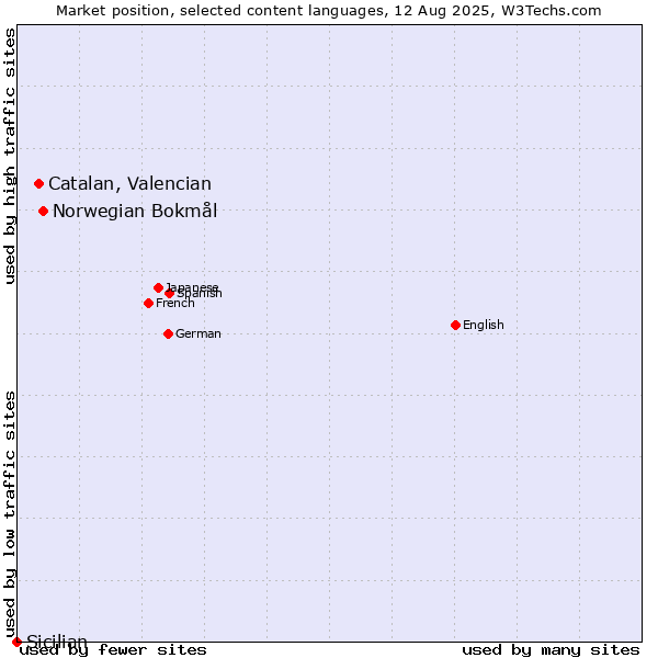 Market position of Norwegian Bokmål vs. Catalan, Valencian vs. Sicilian