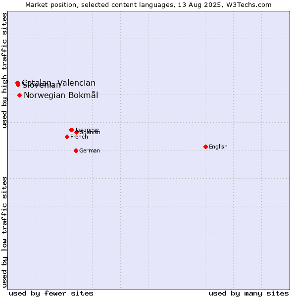 Market position of Norwegian Bokmål vs. Slovenian vs. Catalan, Valencian