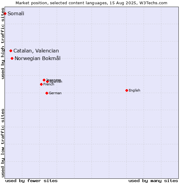 Market position of Norwegian Bokmål vs. Catalan, Valencian vs. Somali