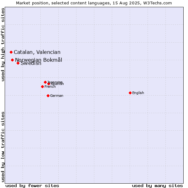 Market position of Swedish vs. Norwegian Bokmål vs. Catalan, Valencian