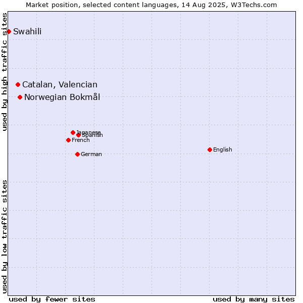 Market position of Norwegian Bokmål vs. Catalan, Valencian vs. Swahili