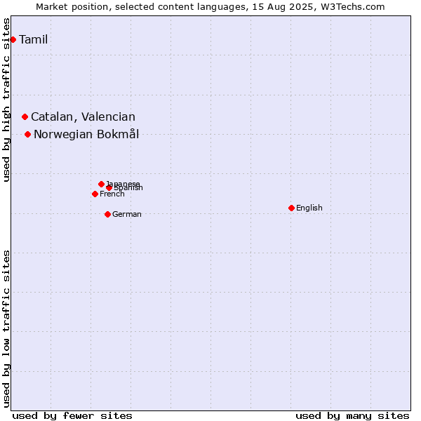 Market position of Norwegian Bokmål vs. Catalan, Valencian vs. Tamil