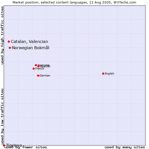 Market position of Norwegian Bokmål vs. Catalan, Valencian vs. Tigrinya
