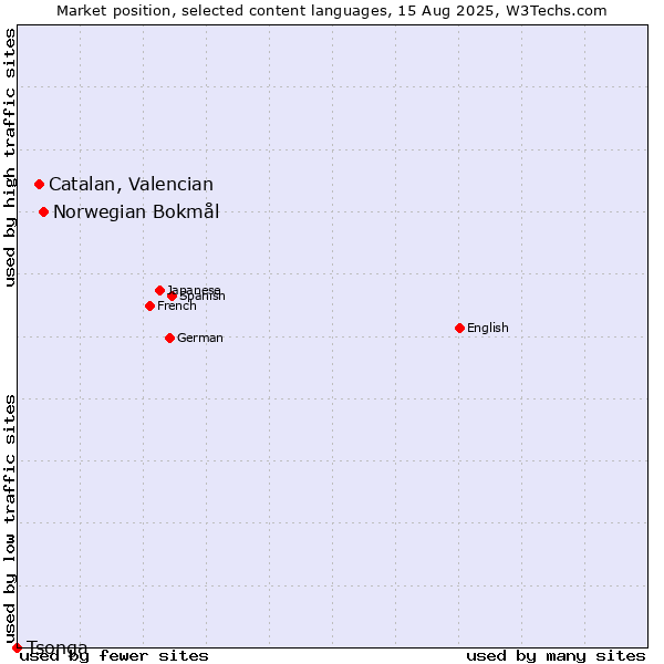 Market position of Norwegian Bokmål vs. Catalan, Valencian vs. Tsonga
