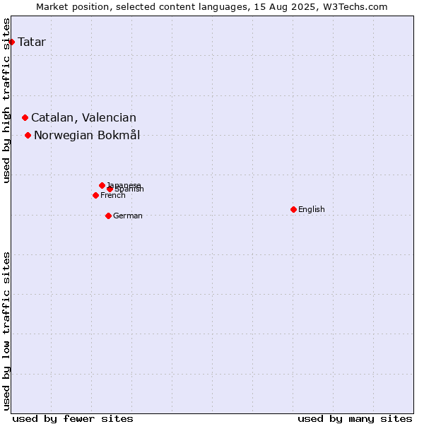 Market position of Norwegian Bokmål vs. Catalan, Valencian vs. Tatar