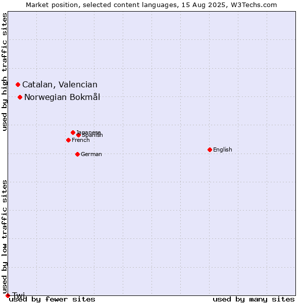 Market position of Norwegian Bokmål vs. Catalan, Valencian vs. Twi