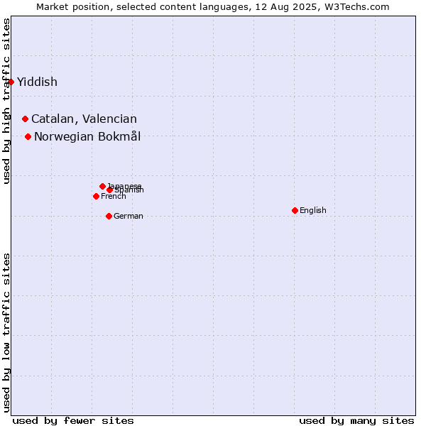 Market position of Norwegian Bokmål vs. Catalan, Valencian vs. Yiddish