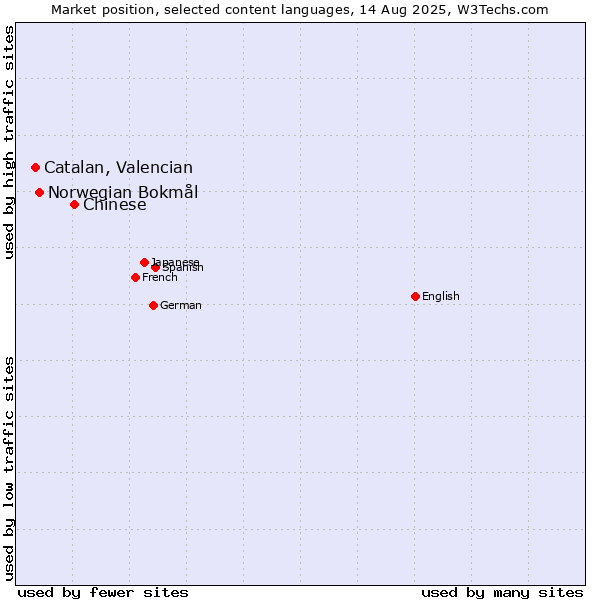 Market position of Chinese vs. Norwegian Bokmål vs. Catalan, Valencian