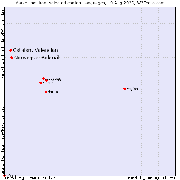 Market position of Norwegian Bokmål vs. Catalan, Valencian vs. Zulu