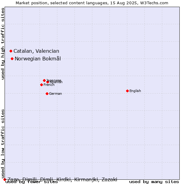 Market position of Norwegian Bokmål vs. Catalan, Valencian vs. Zaza, Dimili, Dimli, Kirdki, Kirmanjki, Zazaki