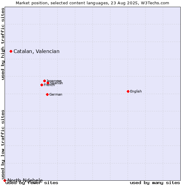 Market position of Catalan, Valencian vs. North Ndebele