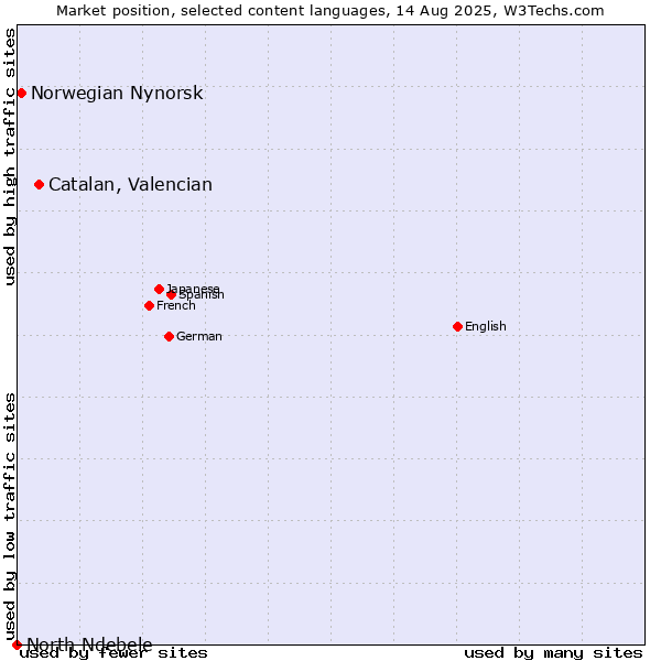 Market position of Catalan, Valencian vs. Norwegian Nynorsk vs. North Ndebele