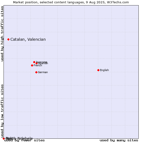 Market position of Catalan, Valencian vs. North Ndebele vs. Pali