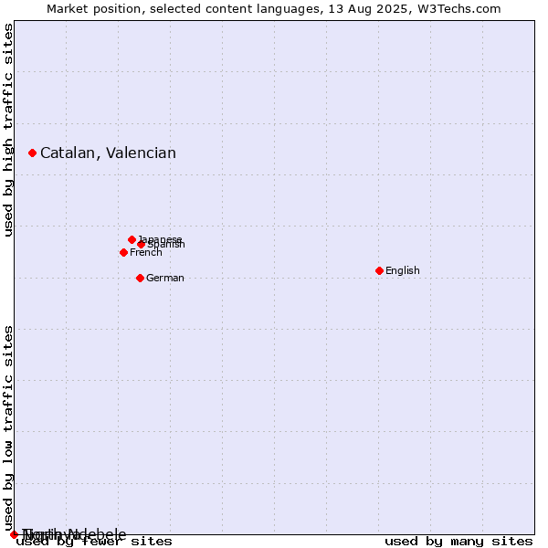 Market position of Catalan, Valencian vs. Tigrinya vs. North Ndebele