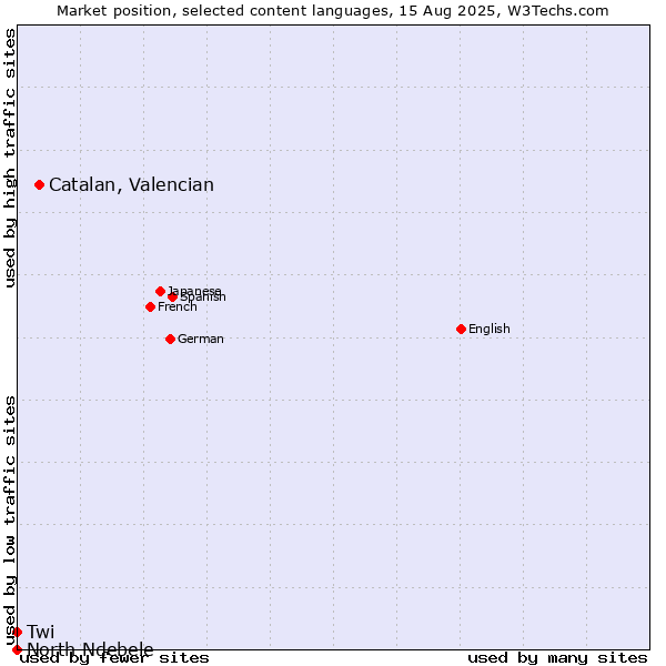 Market position of Catalan, Valencian vs. Twi vs. North Ndebele