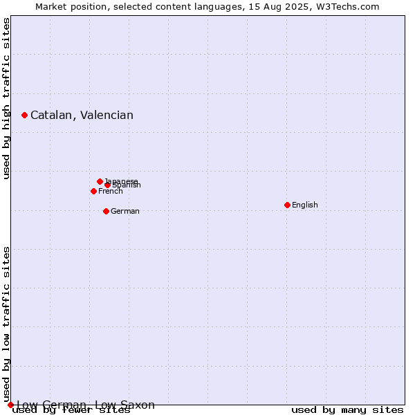 Market position of Catalan, Valencian vs. Low German, Low Saxon