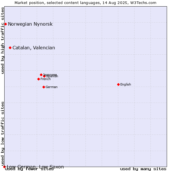 Market position of Catalan, Valencian vs. Norwegian Nynorsk vs. Low German, Low Saxon
