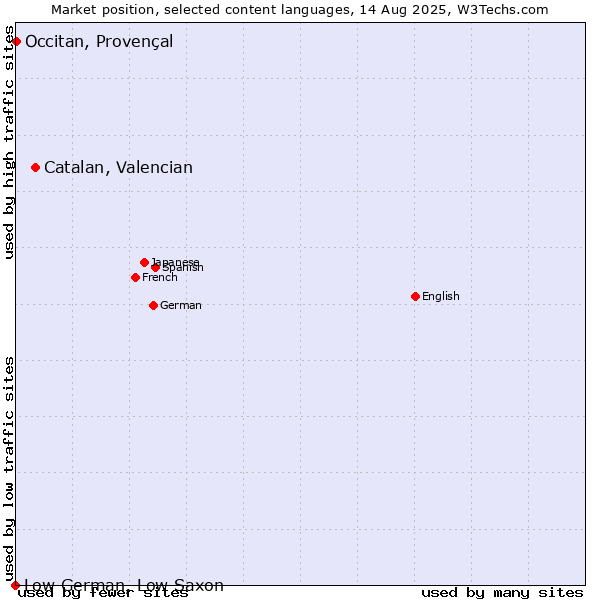 Market position of Catalan, Valencian vs. Occitan, Provençal vs. Low German, Low Saxon