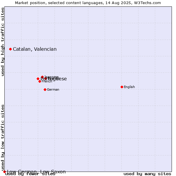 Market position of Portuguese vs. Catalan, Valencian vs. Low German, Low Saxon