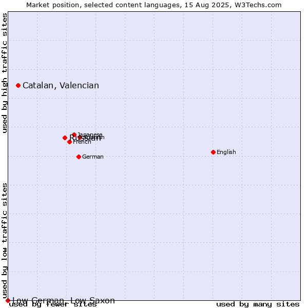 Market position of Russian vs. Catalan, Valencian vs. Low German, Low Saxon