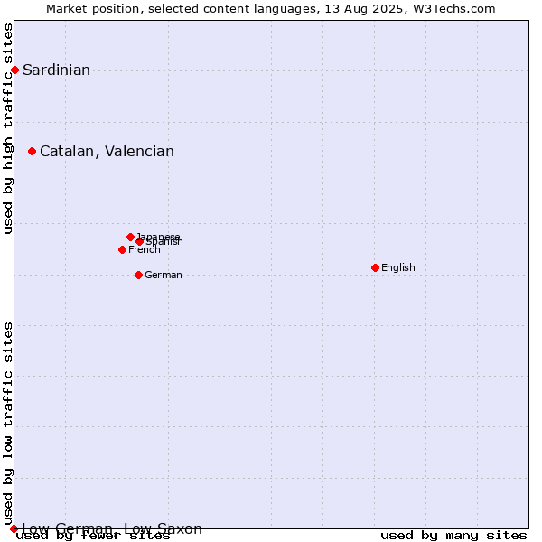 Market position of Catalan, Valencian vs. Sardinian vs. Low German, Low Saxon