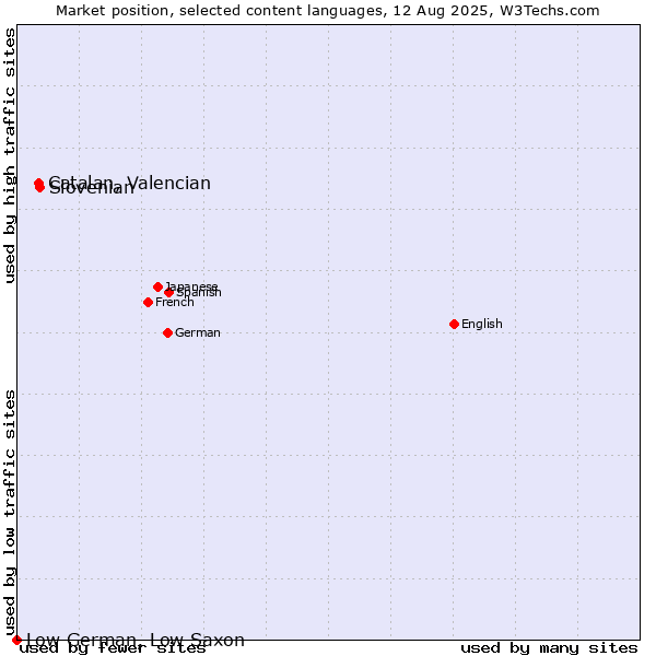 Market position of Slovenian vs. Catalan, Valencian vs. Low German, Low Saxon