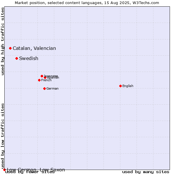 Market position of Swedish vs. Catalan, Valencian vs. Low German, Low Saxon