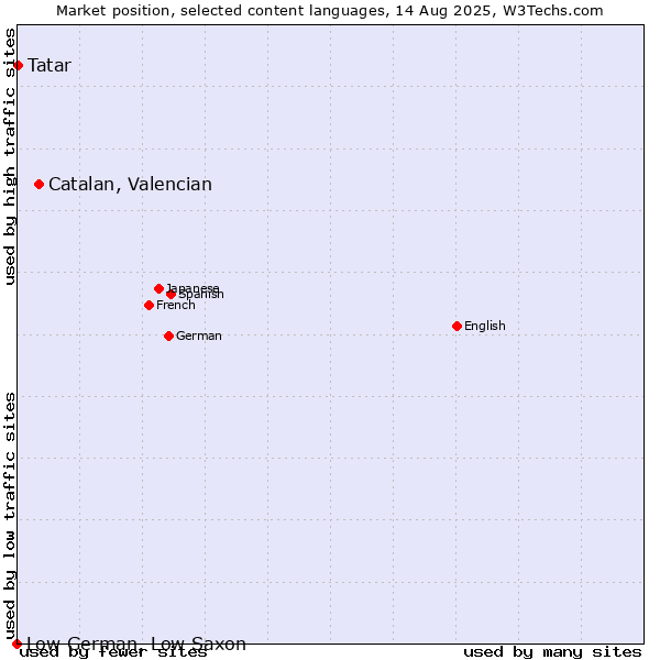 Market position of Catalan, Valencian vs. Tatar vs. Low German, Low Saxon