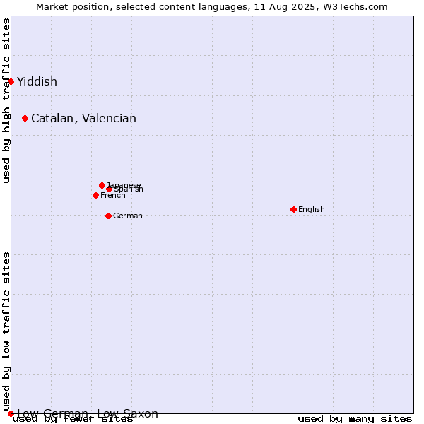 Market position of Catalan, Valencian vs. Yiddish vs. Low German, Low Saxon