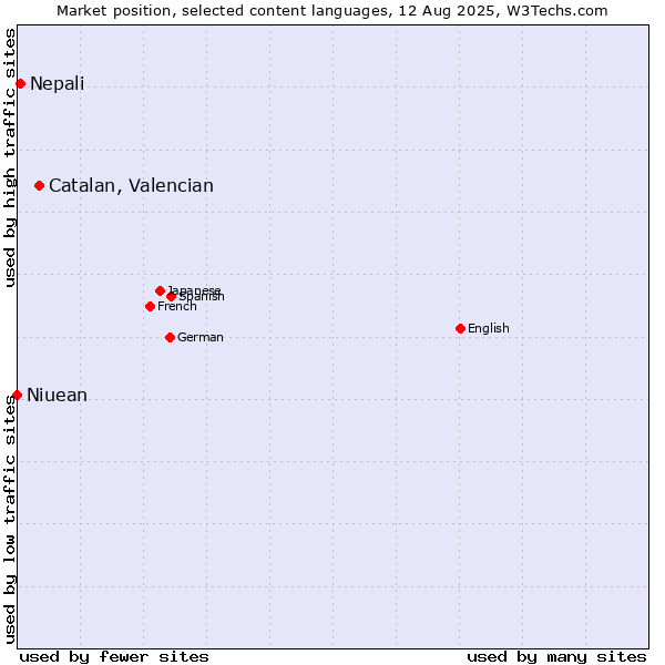 Market position of Catalan, Valencian vs. Nepali vs. Niuean