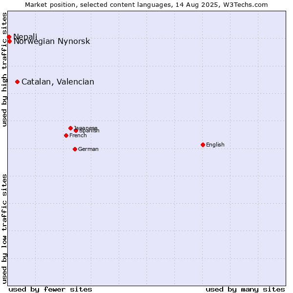 Market position of Catalan, Valencian vs. Norwegian Nynorsk vs. Nepali