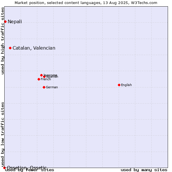 Market position of Catalan, Valencian vs. Nepali vs. Ossetian, Ossetic