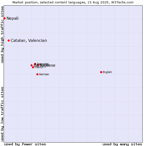 Market position of Portuguese vs. Catalan, Valencian vs. Nepali