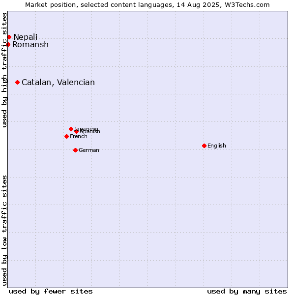 Market position of Catalan, Valencian vs. Nepali vs. Romansh
