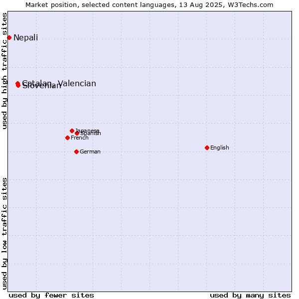 Market position of Slovenian vs. Catalan, Valencian vs. Nepali