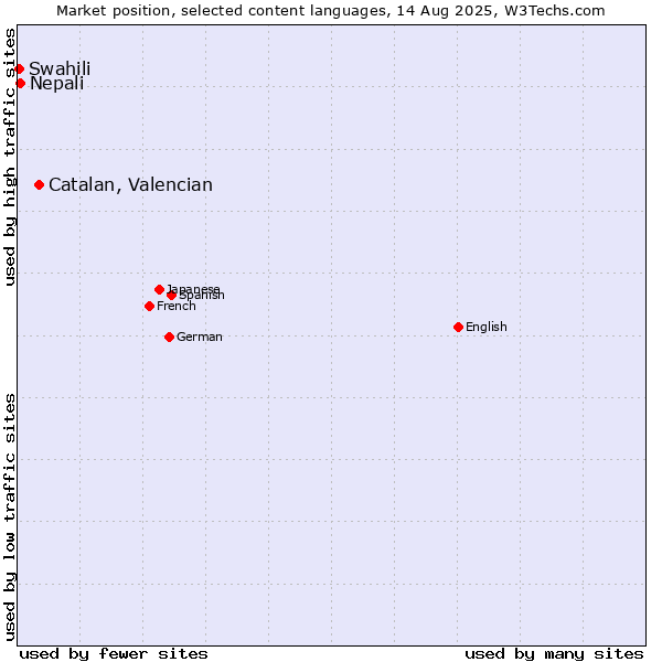 Market position of Catalan, Valencian vs. Nepali vs. Swahili