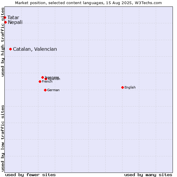 Market position of Catalan, Valencian vs. Nepali vs. Tatar