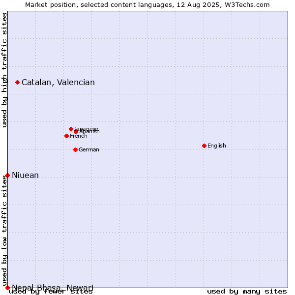 Market position of Catalan, Valencian vs. Niuean vs. Nepal Bhasa, Newari