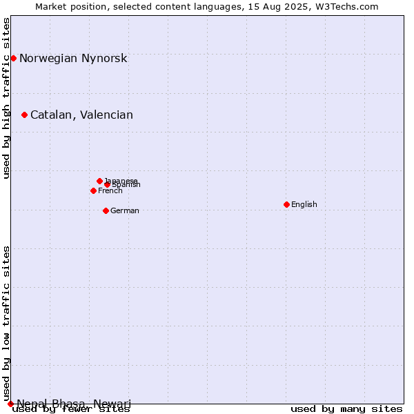 Market position of Catalan, Valencian vs. Norwegian Nynorsk vs. Nepal Bhasa, Newari