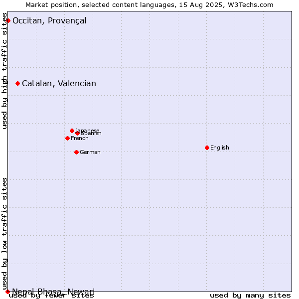 Market position of Catalan, Valencian vs. Occitan, Provençal vs. Nepal Bhasa, Newari