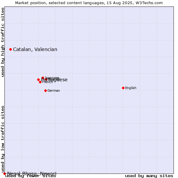 Market position of Portuguese vs. Catalan, Valencian vs. Nepal Bhasa, Newari