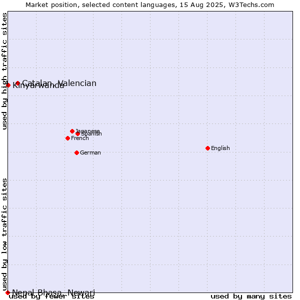 Market position of Catalan, Valencian vs. Kinyarwanda vs. Nepal Bhasa, Newari