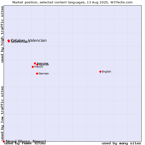 Market position of Slovenian vs. Catalan, Valencian vs. Nepal Bhasa, Newari